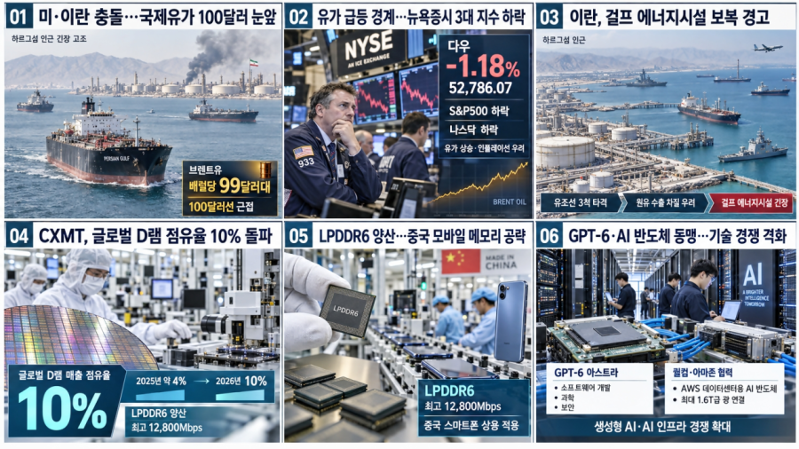 [국제동향] 미·이란 충돌에 유가 100달러 눈앞…뉴욕증시 급락 - 산업종합저널 에너지