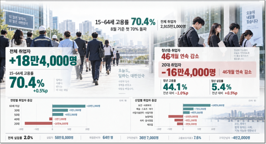 8월 취업자 18만4,000명 증가…청년층은 46개월째 감소 - 산업종합저널 FA