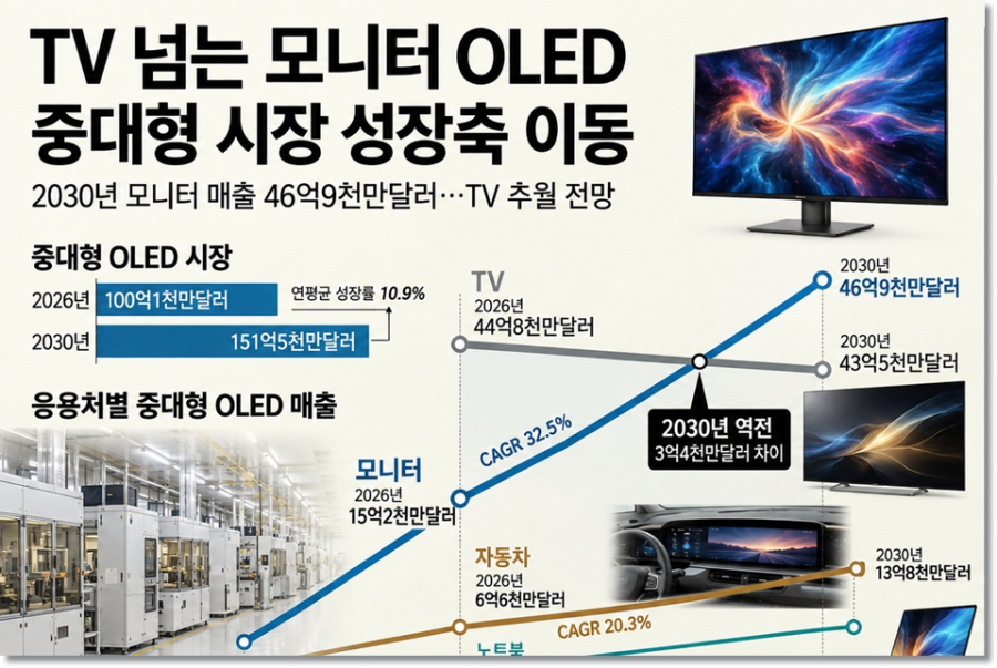 [뉴스그래픽] TV 넘는 모니터 OLED…중대형 시장 성장축 이동 - 산업종합저널 전자