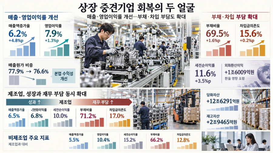 매출 늘고 이익률 올랐는데 빚도 늘었다…상장 중견기업 회복의 두 얼굴 - 산업종합저널 FA