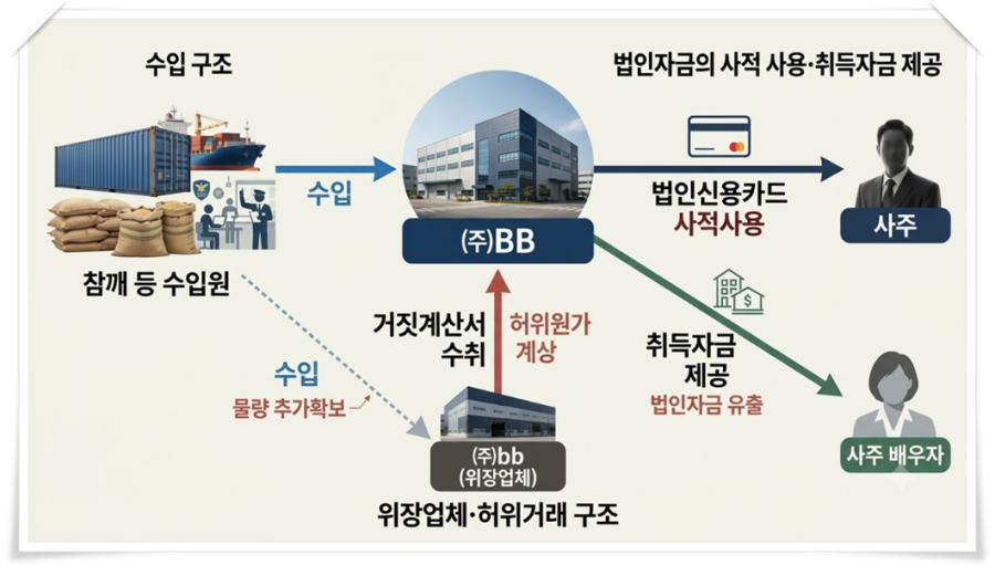 원가 올랐다며 가격 인상했는데…식품·플랫폼 41곳 탈루 혐의 1조원 - 산업종합저널 FA