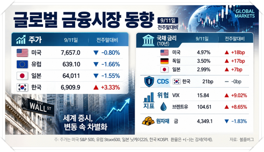 美 9월 FOMC ‘인상’보다 이후가 더 중요…유가 100달러·10년물 5%가 변수 - 산업종합저널 에너지