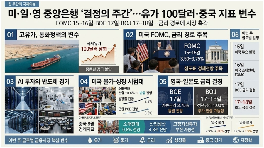 [국제동향] 미·일·영 중앙은행 ‘결정의 주간’…유가 100달러·중국 지표 변수 - 산업종합저널 에너지
