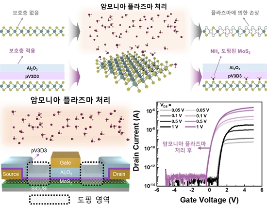 필요한 곳만 ‘쏙쏙’ 도핑…KAIST, 2차원 반도체 성능 최대 260배 향상 - 산업종합저널 전기