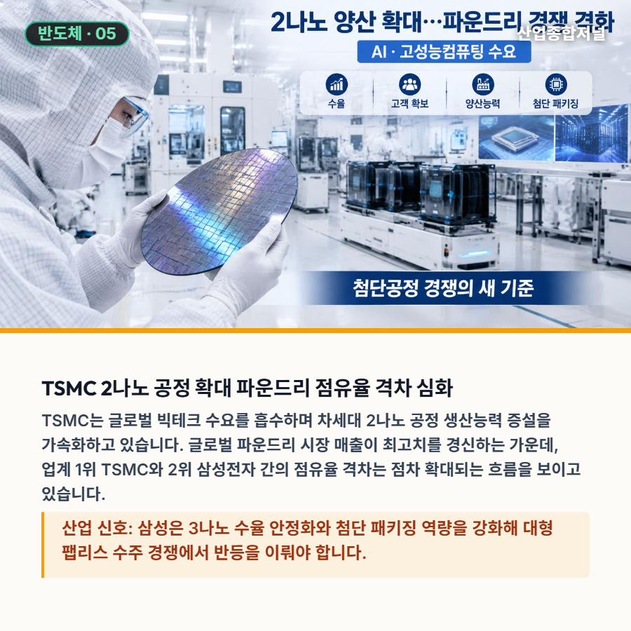 [산업종합저널 | INDUSTRY SIGNAL] 수출 78% 반등 속 거시 불확실성…첨단 파운드리·AI 보안 전면전 - 산업종합저널 전자