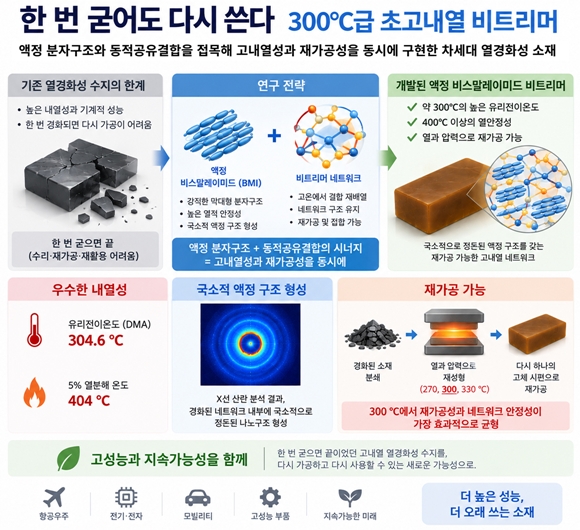 한 번 굳어도 다시 쓴다…300℃급 초고내열 비트리머 개발 - 산업종합저널 부품