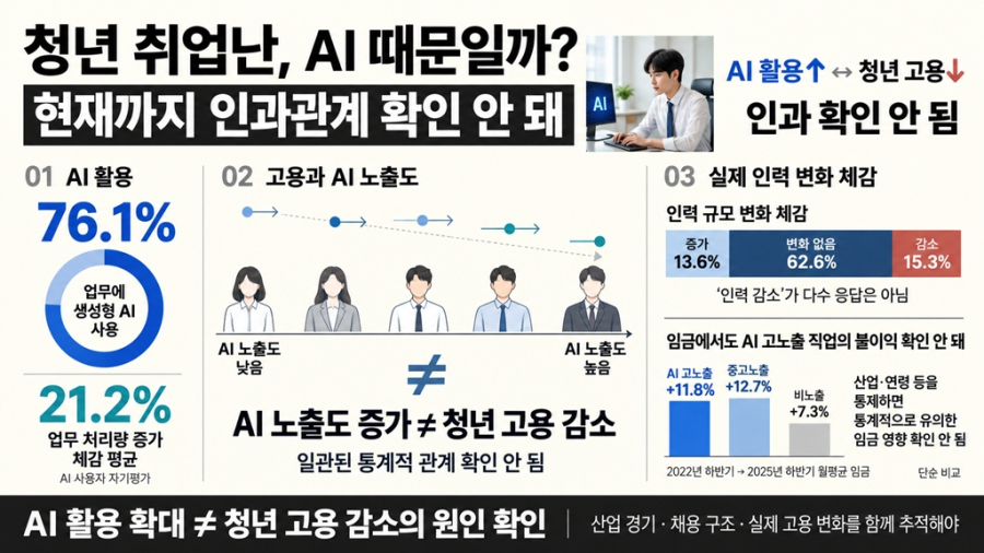 [뉴스그래픽] 청년 취업난, AI 때문일까…“인과관계 확인 안 돼” - 산업종합저널 전자