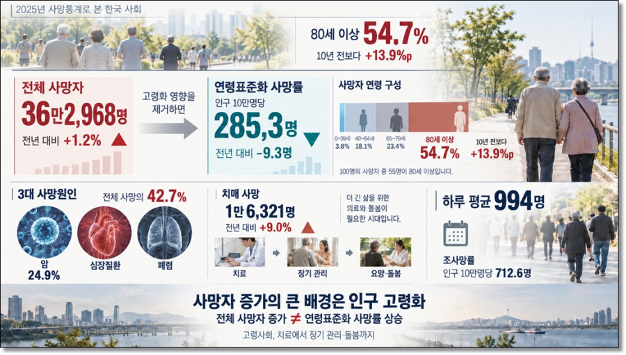 고령화에 2025년 사망자 36만2천968명…통계 작성 이래 두 번째 - 산업종합저널 FA