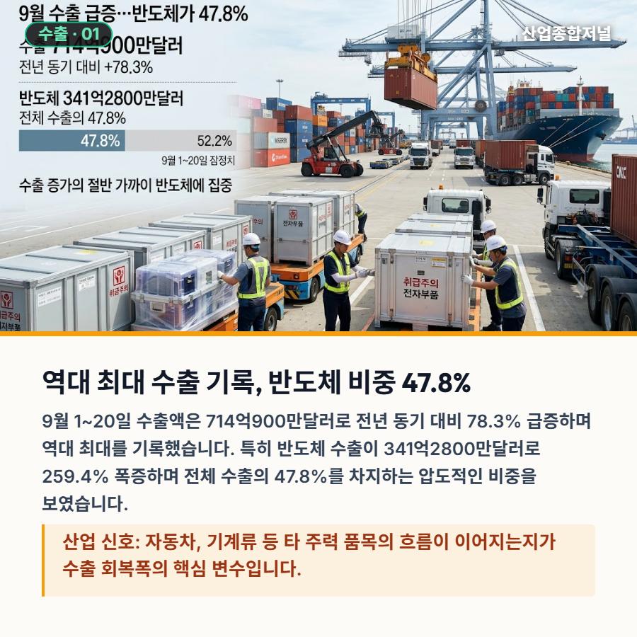 [산업종합저널 | INDUSTRY SIGNAL] 반도체 수출 호조 속 산업별 온도차…금융 취약부문·대외 변동성은 변수 - 산업종합저널 FA