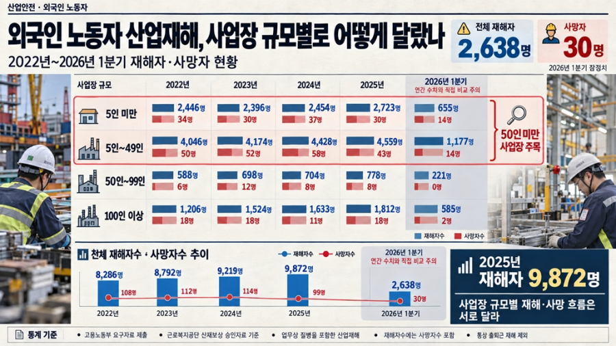[뉴스그래픽] 2022년 이후 이주노동자 산재 사망자 463명…78.2%가 50인 미만 사업장 - 산업종합저널 FA