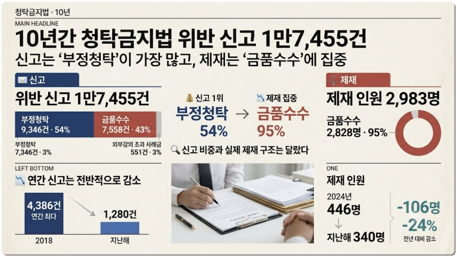 청탁금지법 10년…국민 61% “위반 적발·처벌 강화해야” - 산업종합저널 FA