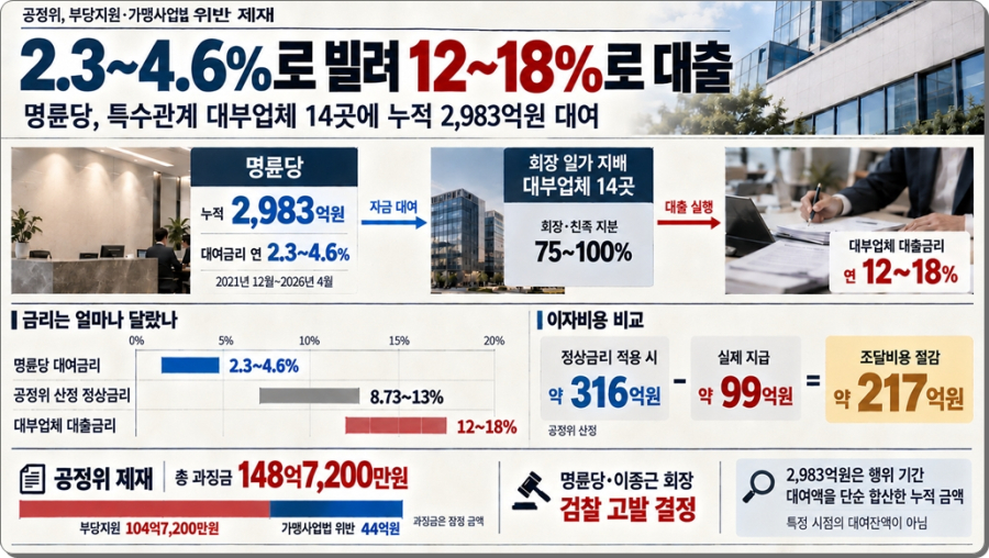 명륜당, 회장 일가 대부업체에 누적 2천983억 원 저리 대여…과징금 148억7천200만원 - 산업종합저널 FA