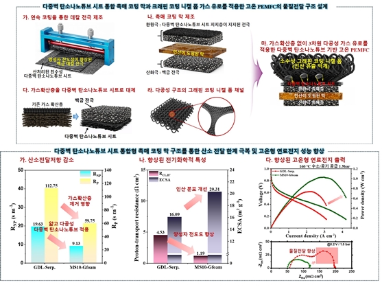 고온연료전지, 산소와 인산 병목을 한 번에 제거 - 산업종합저널 에너지