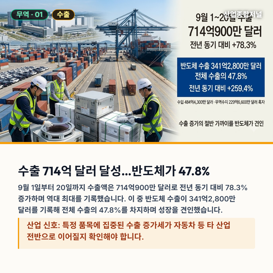 [산업종합저널 | INDUSTRY SIGNAL] 반도체 주도 수출 714억 달러…제조업 체감은 업종·기업 규모별 엇갈림 - 산업종합저널 전자