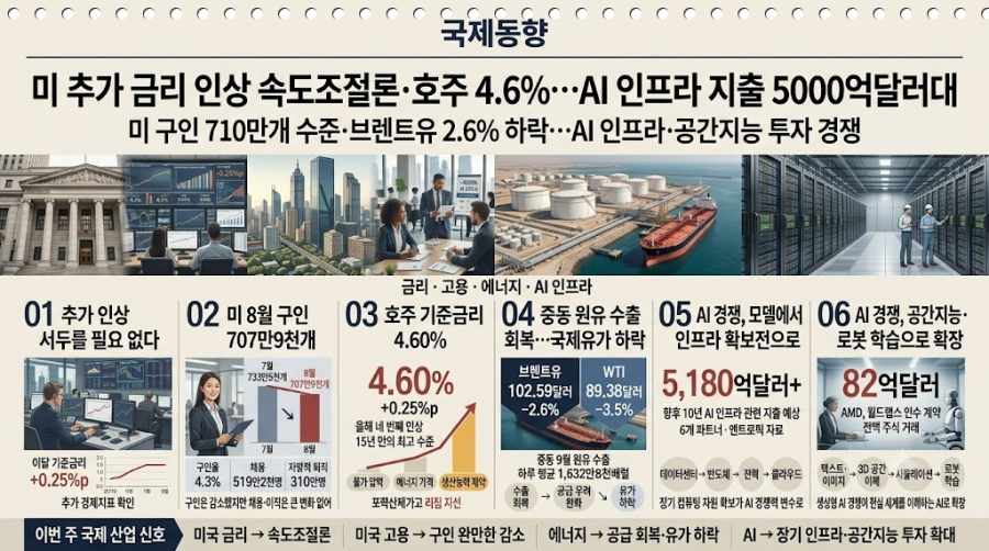 [국제동향] 미 추가 금리 인상 속도조절론·호주 4.6%…AI 인프라 지출 5000억달러대 - 산업종합저널 FA