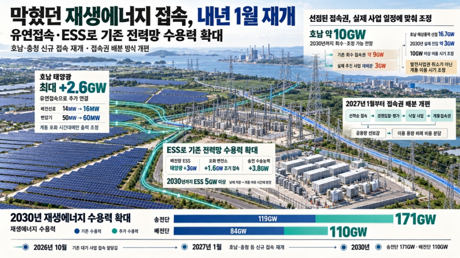 막혔던 호남·충청 재생에너지 접속 내년 1월 재개…접속권 배분도 개편 - 산업종합저널 에너지