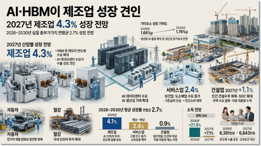 내년 성장률 2.7% 전망…반도체 호황의 가계소득 확산에 시차 - 산업종합저널 FA