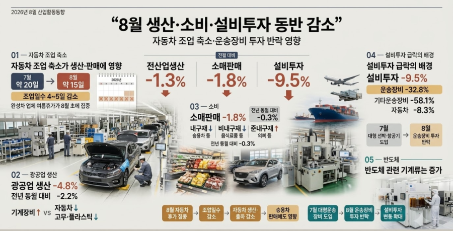 8월 생산·소비·설비투자 동반 감소…자동차 조업일수 4~5일 줄어 - 산업종합저널 전자