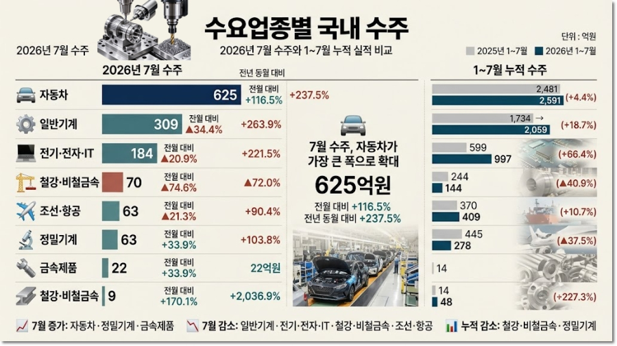 [뉴스그래픽] 7월 공작기계 수주 전년 동월 대비 79% 증가…자동차 수주도 237.5% 증가 - 산업종합저널 부품