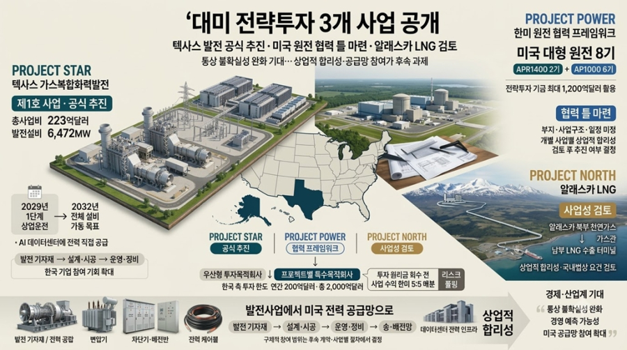 대미 전략투자 3개 사업 공개…경제·산업계, 통상 불확실성 완화 기대 - 산업종합저널 에너지