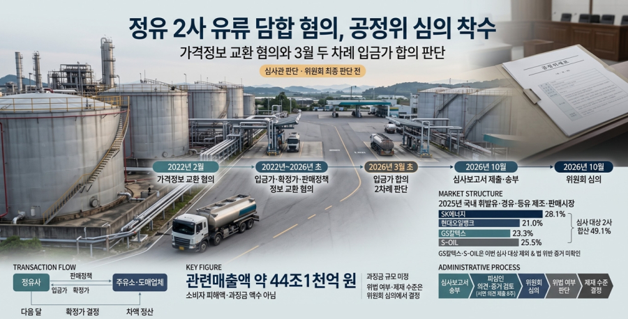 공정위, SK에너지·현대오일뱅크 유류 담합 혐의 심의 착수 - 산업종합저널 에너지