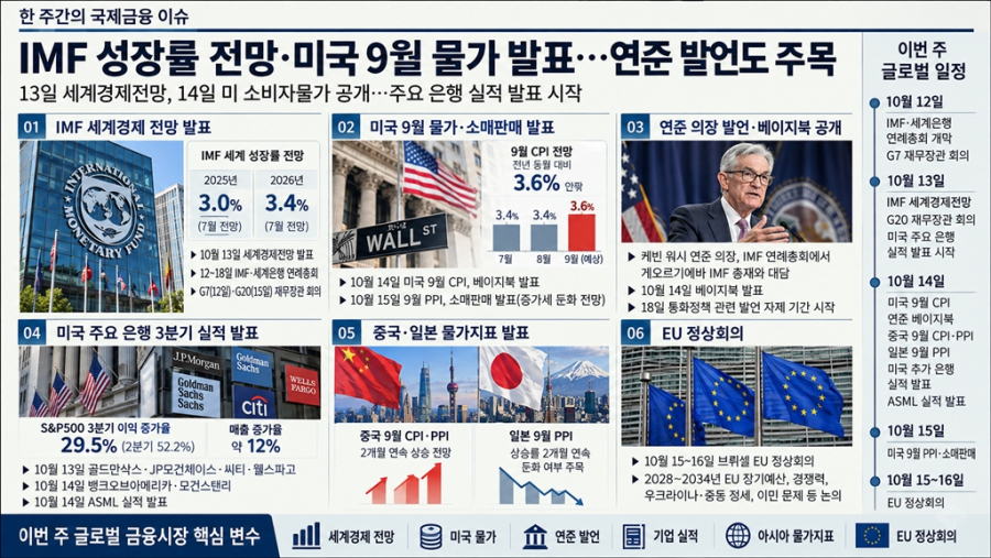 [한주간의 국제금융 이슈] IMF 성장률 전망·미국 9월 물가 발표…연준 발언도 주목 - 산업종합저널 FA