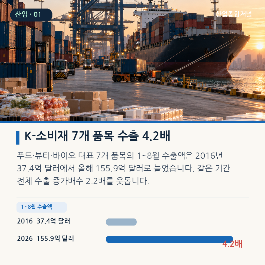 [카드뉴스] K-소비재 수출 10년 새 4.2배…품목별 시장·주역은 달랐다 - 산업종합저널 부품
