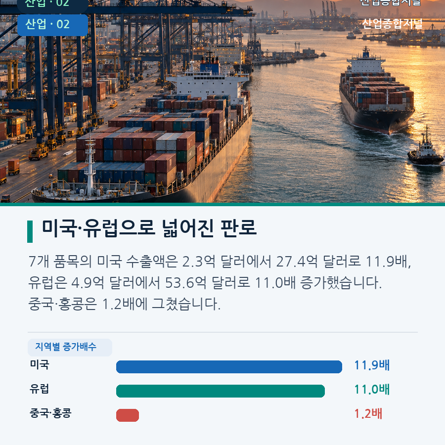 [카드뉴스] K-소비재 수출 10년 새 4.2배…품목별 시장·주역은 달랐다 - 산업종합저널 부품