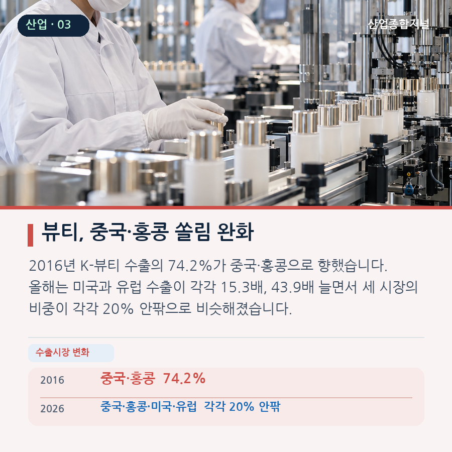 [카드뉴스] K-소비재 수출 10년 새 4.2배…품목별 시장·주역은 달랐다 - 산업종합저널 부품