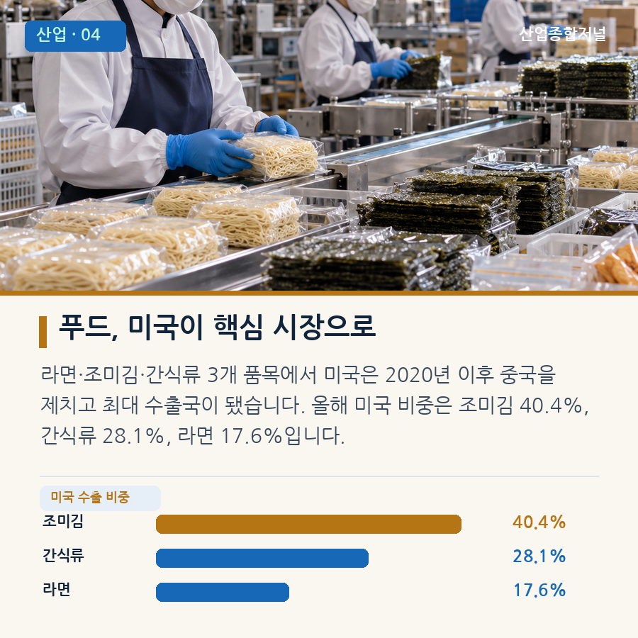 [카드뉴스] K-소비재 수출 10년 새 4.2배…품목별 시장·주역은 달랐다 - 산업종합저널 부품