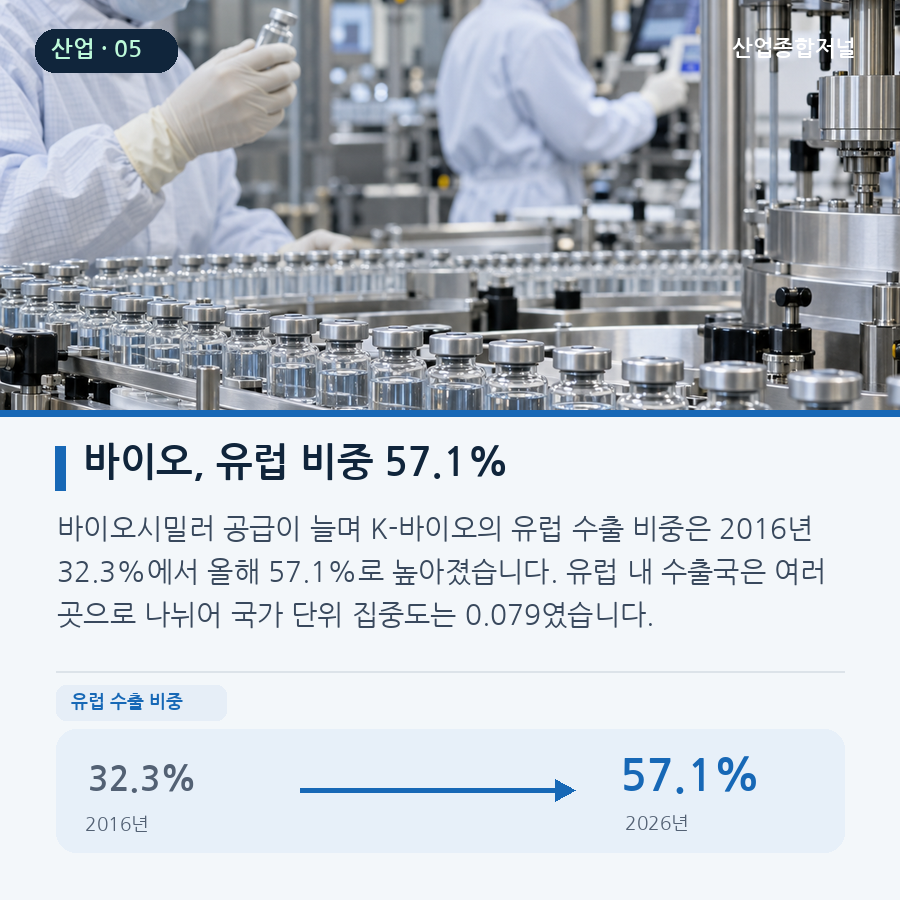 [카드뉴스] K-소비재 수출 10년 새 4.2배…품목별 시장·주역은 달랐다 - 산업종합저널 부품