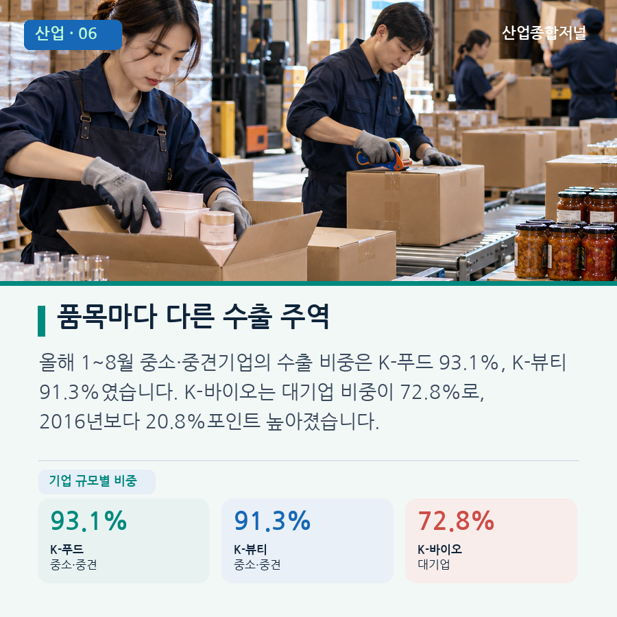 [카드뉴스] K-소비재 수출 10년 새 4.2배…품목별 시장·주역은 달랐다 - 산업종합저널 부품