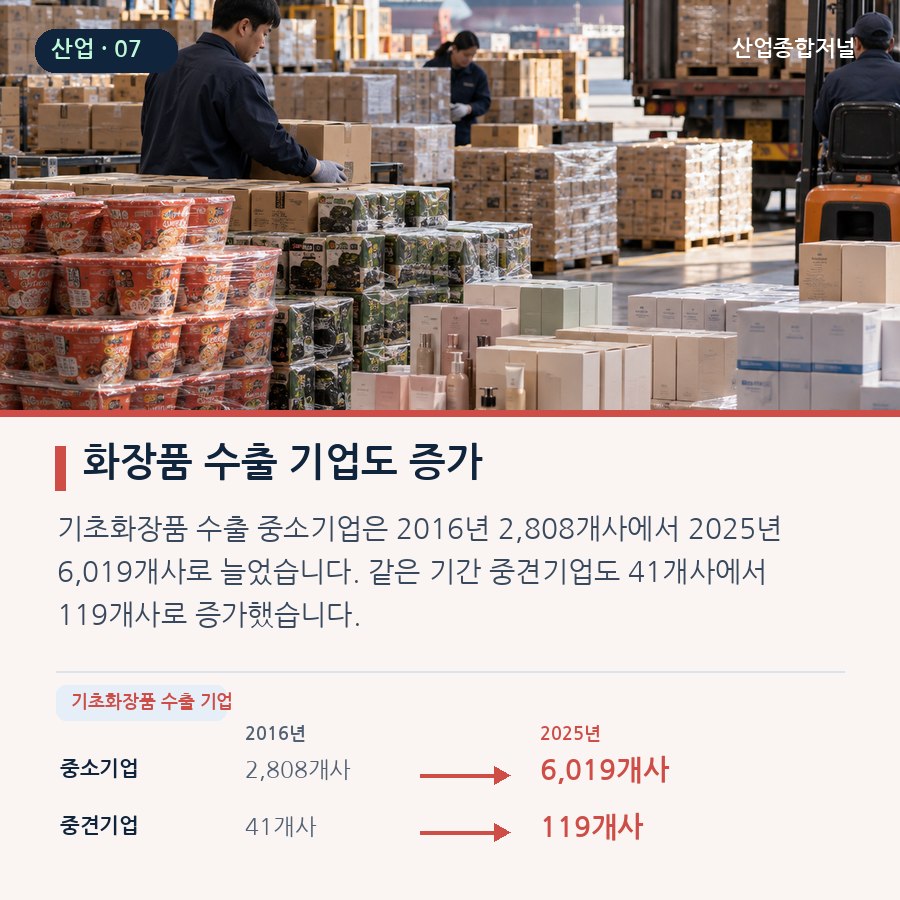 [카드뉴스] K-소비재 수출 10년 새 4.2배…품목별 시장·주역은 달랐다 - 산업종합저널 부품