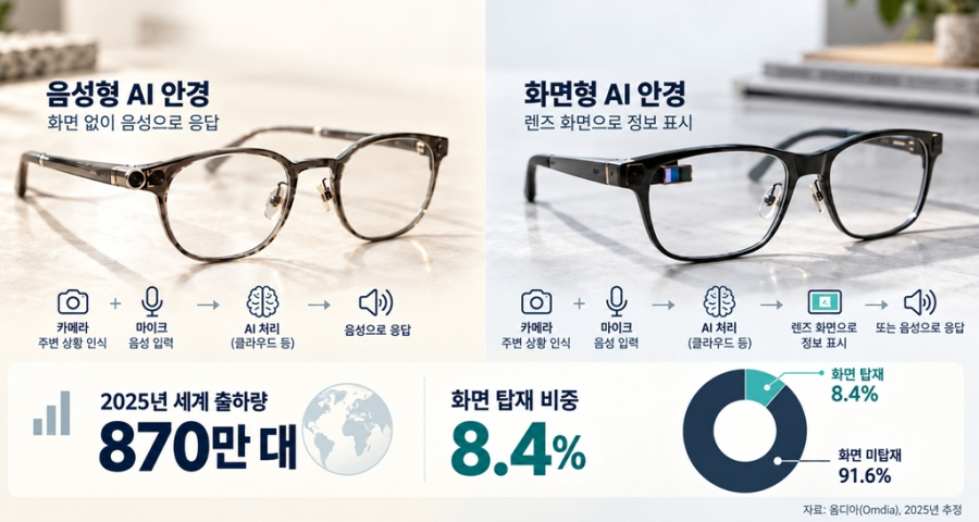 [AI 안경의 명과 암 ①] 구글 글래스 이후 다시 열린 경쟁…화면보다 달라진 것은 AI - 산업종합저널 전자