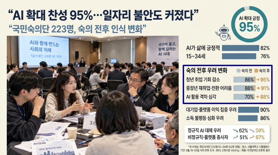 국민숙의단 98% “AI 전환 대응 시급”…기본서비스·미래기금에 무게 - 산업종합저널 FA