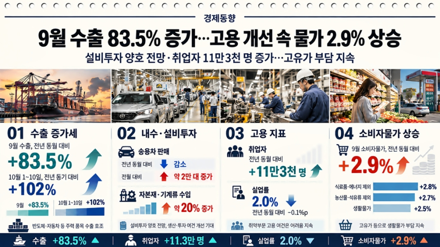 정부, 수출·투자 중심 경기회복 진단…고유가·취약부문 고용 부담 - 산업종합저널 전자
