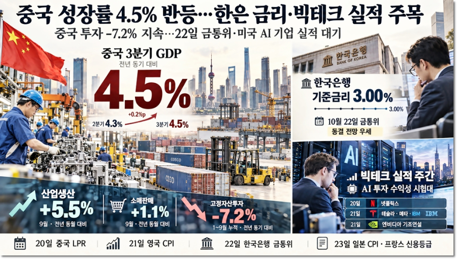 [한주간의 국제금융 이슈] 중국 성장률 4.5% 반등…이번 주 한은 금리 결정·빅테크 실적 주목 - 산업종합저널 FA