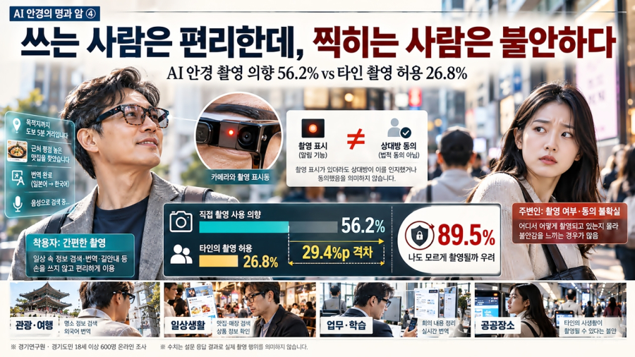 [AI 안경의 명과 암 ④] 쓰는 사람은 편리한데, 찍히는 사람은 불안하다 - 산업종합저널 전자