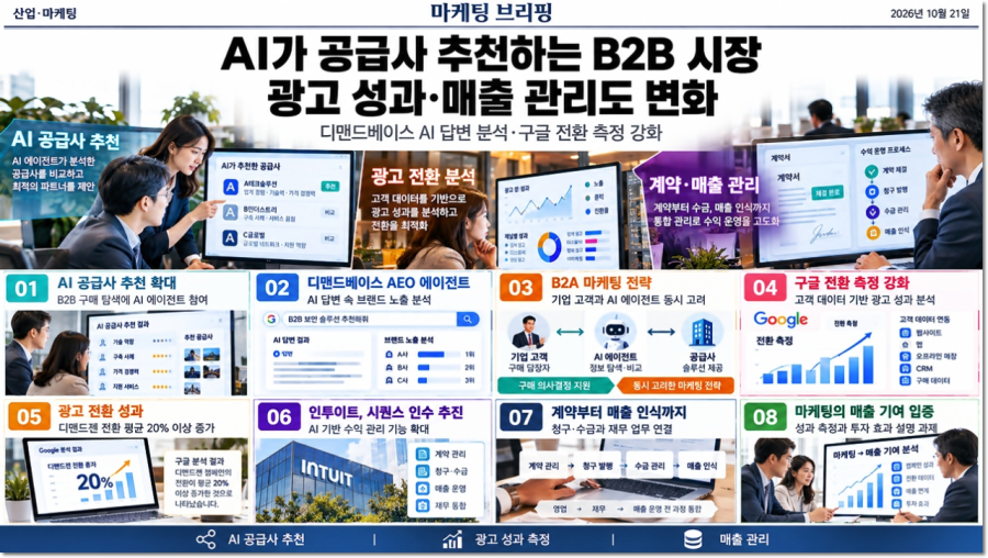 [마케팅 브리프 | 2026년 10월 21일] AI가 공급사 추천하는 B2B 시장…광고 성과·매출 관리도 변화 - 산업종합저널 FA