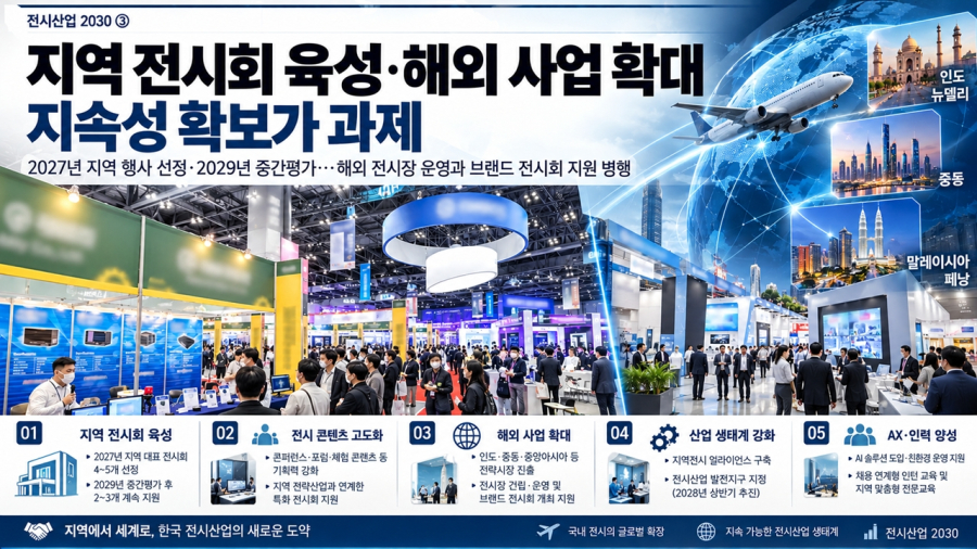 [전시산업 2030 ③] 지역 전시회 육성·해외 사업 확대…지속성 확보가 과제 - 산업종합저널 FA