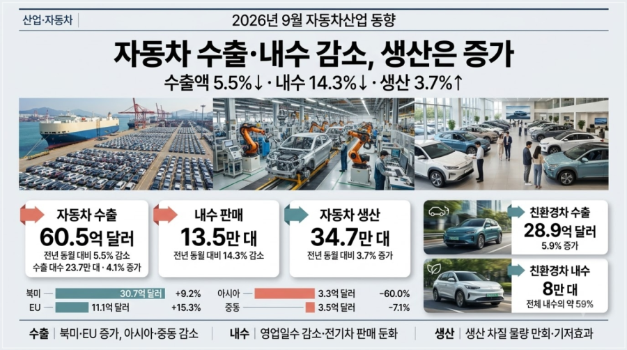 [뉴스그래픽] 9월 자동차 수출액 5.5% 감소…수출 대수는 4.1% 증가 - 산업종합저널 부품