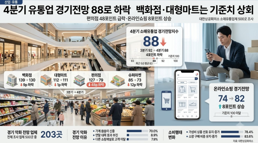 [뉴스그래픽] 4분기 유통업 경기전망 88로 하락…백화점·대형마트는 기준치 상회 - 산업종합저널 전자