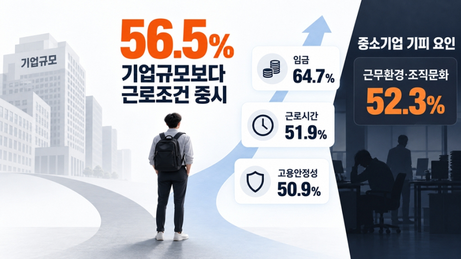 [뉴스그래픽] 청년 56.5% “기업규모보다 임금·근무환경 중요” - 산업종합저널 FA