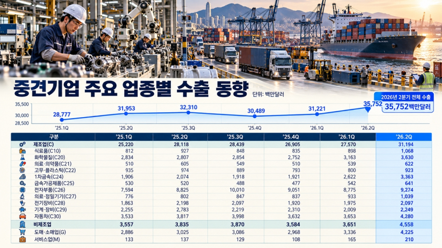 [뉴스그래픽] 중견기업 2분기 수출 357억5,000만 달러 ‘역대 최대’…업종별 희비 - 산업종합저널 전자
