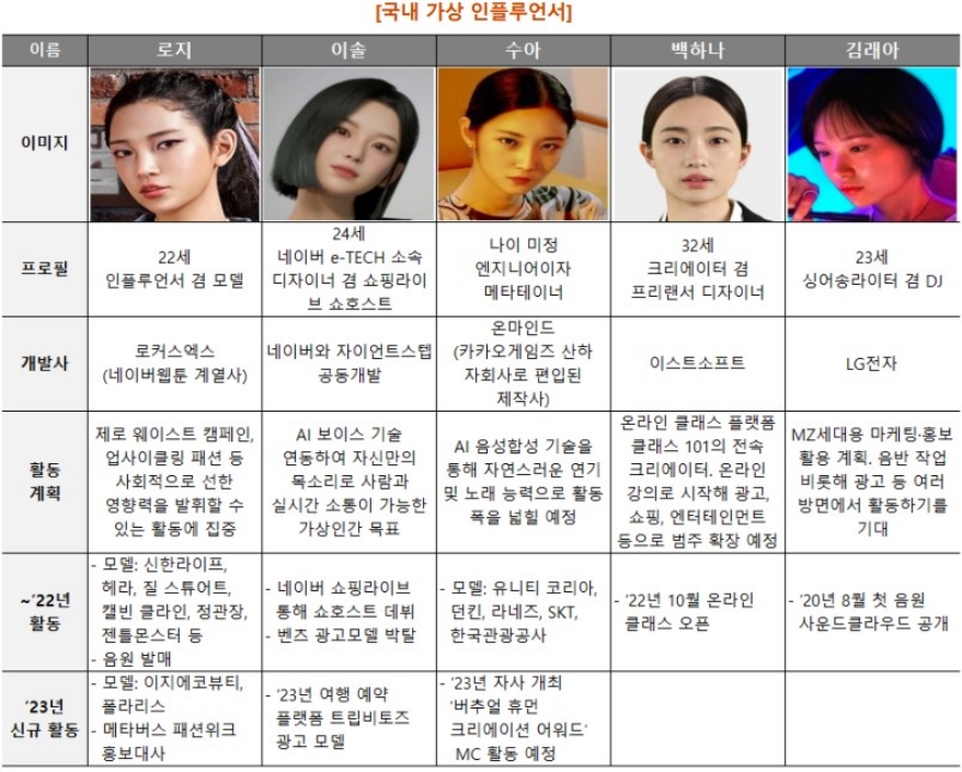 TV 광고서 춤추던 가상인간 ‘시들’…“스토리텔링으로 보완해야”