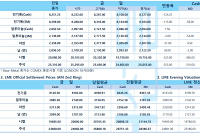 [8월 15일] 뉴욕증시 약세 출발, 비철금속 '수요 부진' 시름 커져(LME Daily Report)