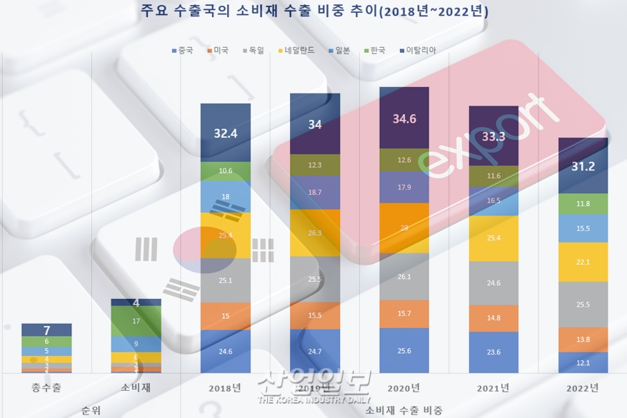 한국 총수출 세계 6위, 소비재 수출 비중 16%