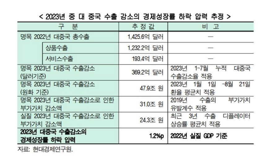 中 경제위기 충격파…‘수출 감소로 韓 경제성장률 1.2%p 하락 전망’
