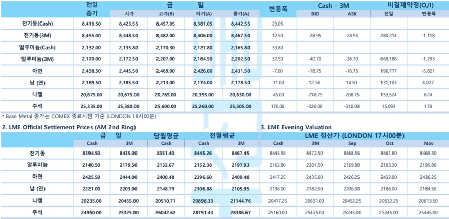 [8월30일] 9월 있을 FOMC 금리 동결 힘 보태(LME Daily Report)