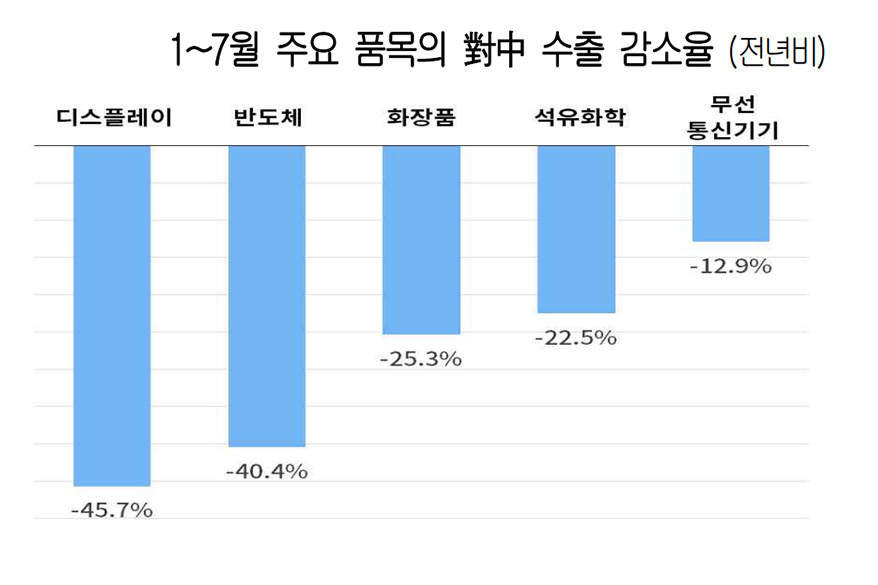 중국 경제 경고등, 한국 기업 ‘비상’